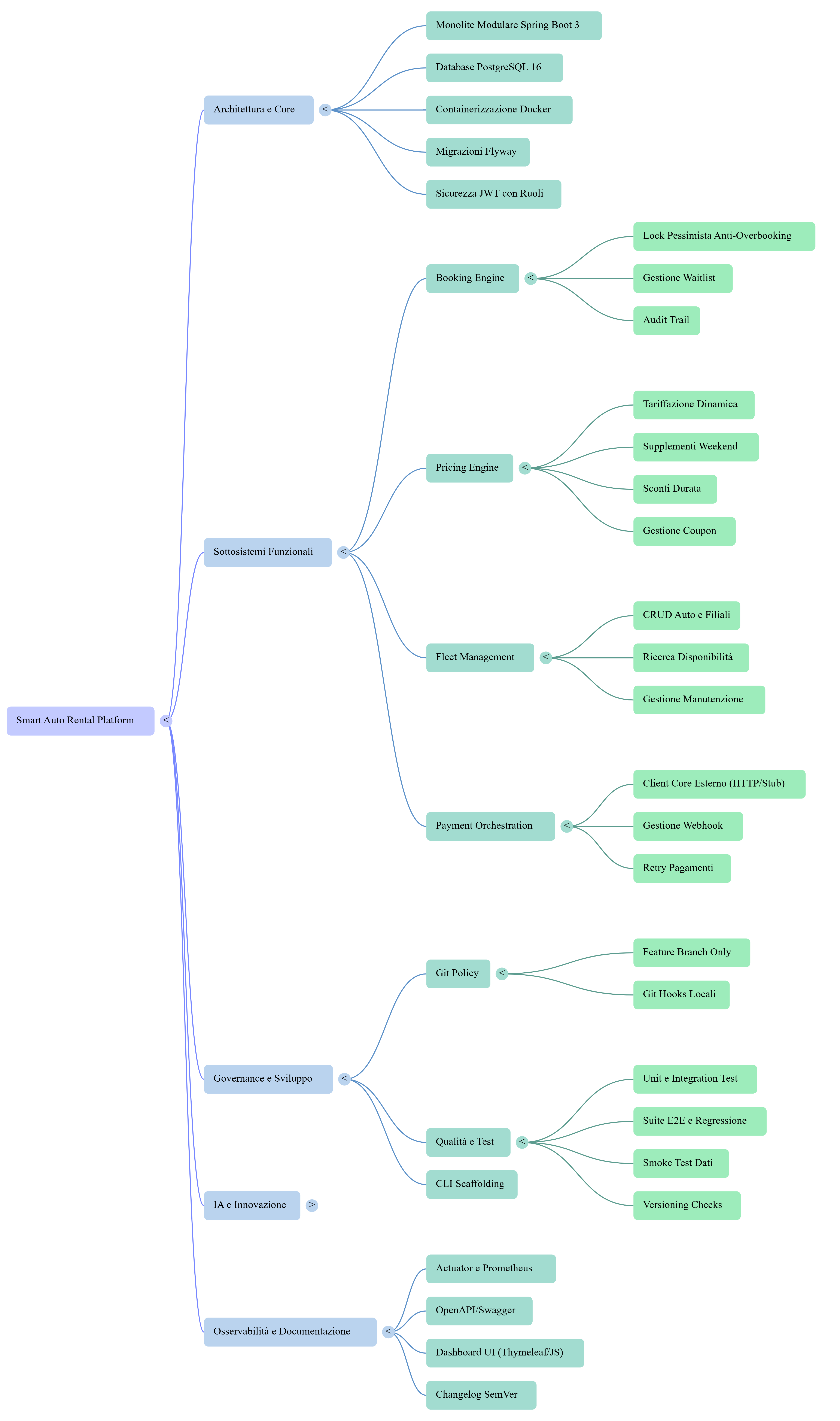 Mind map del progetto Smart Auto Rental